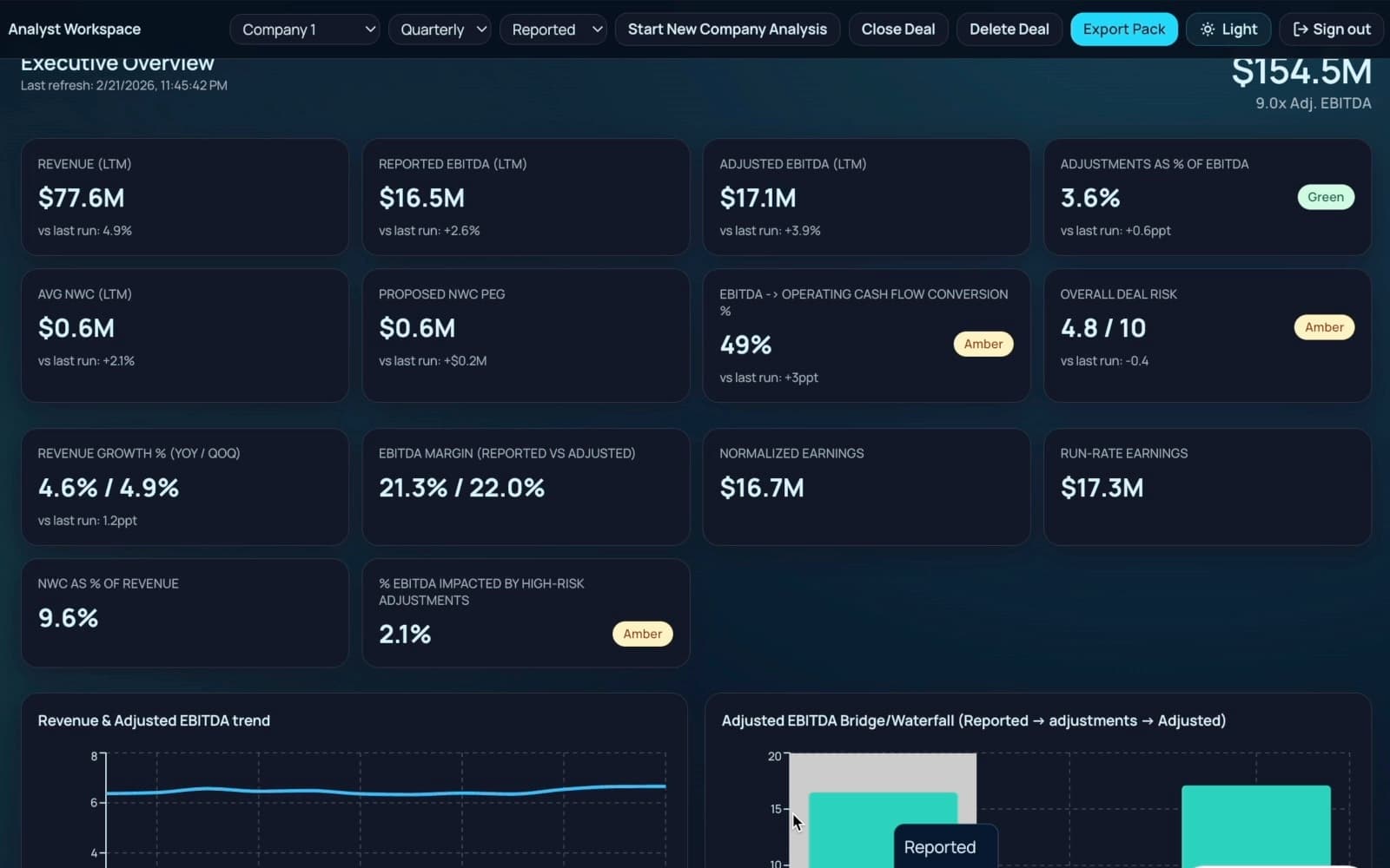 TAM analyst workspace showing an executive overview: LTM revenue, reported and adjusted EBITDA, deal-risk score, and an EBITDA bridge chart